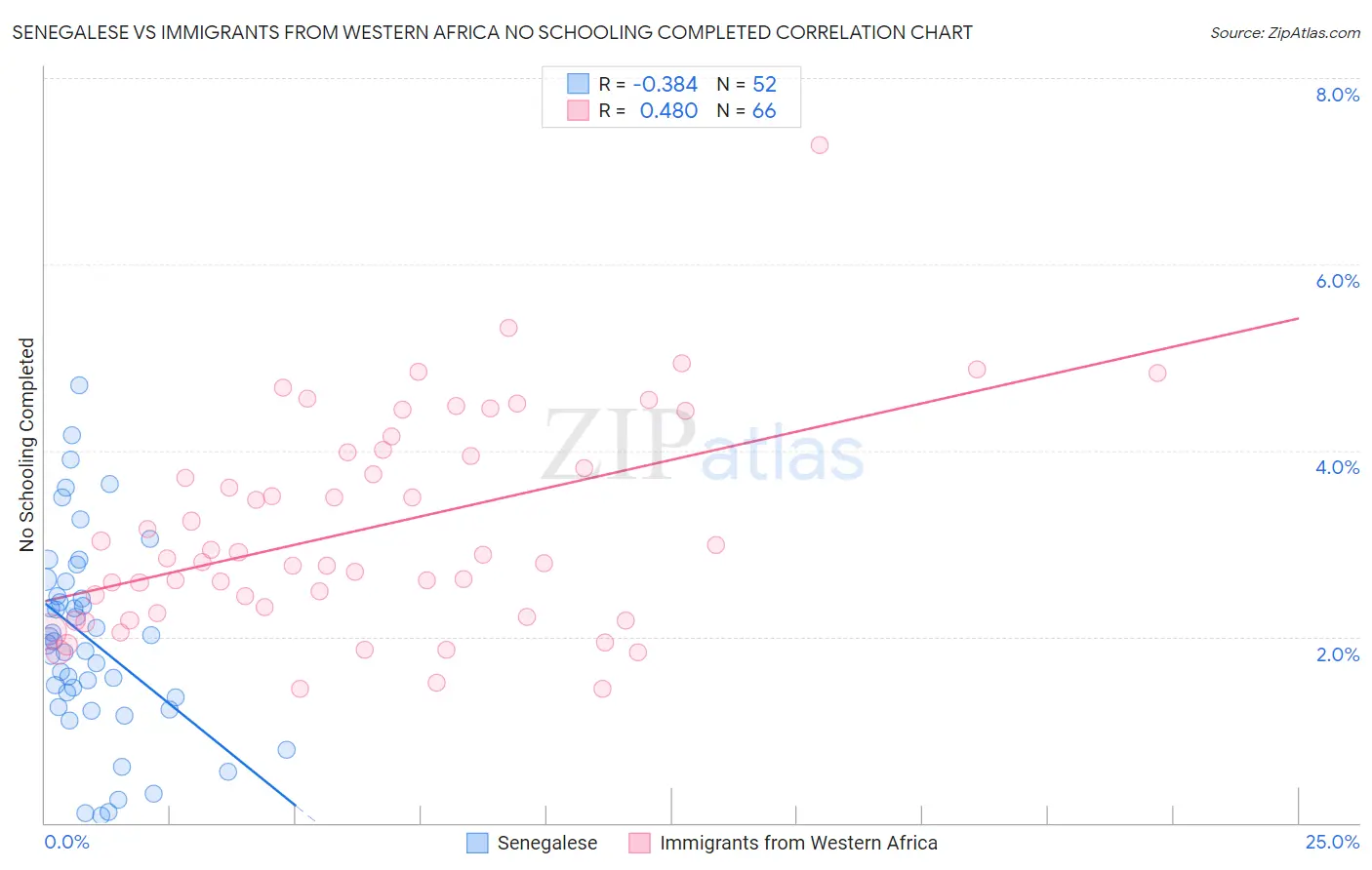 Senegalese vs Immigrants from Western Africa No Schooling Completed