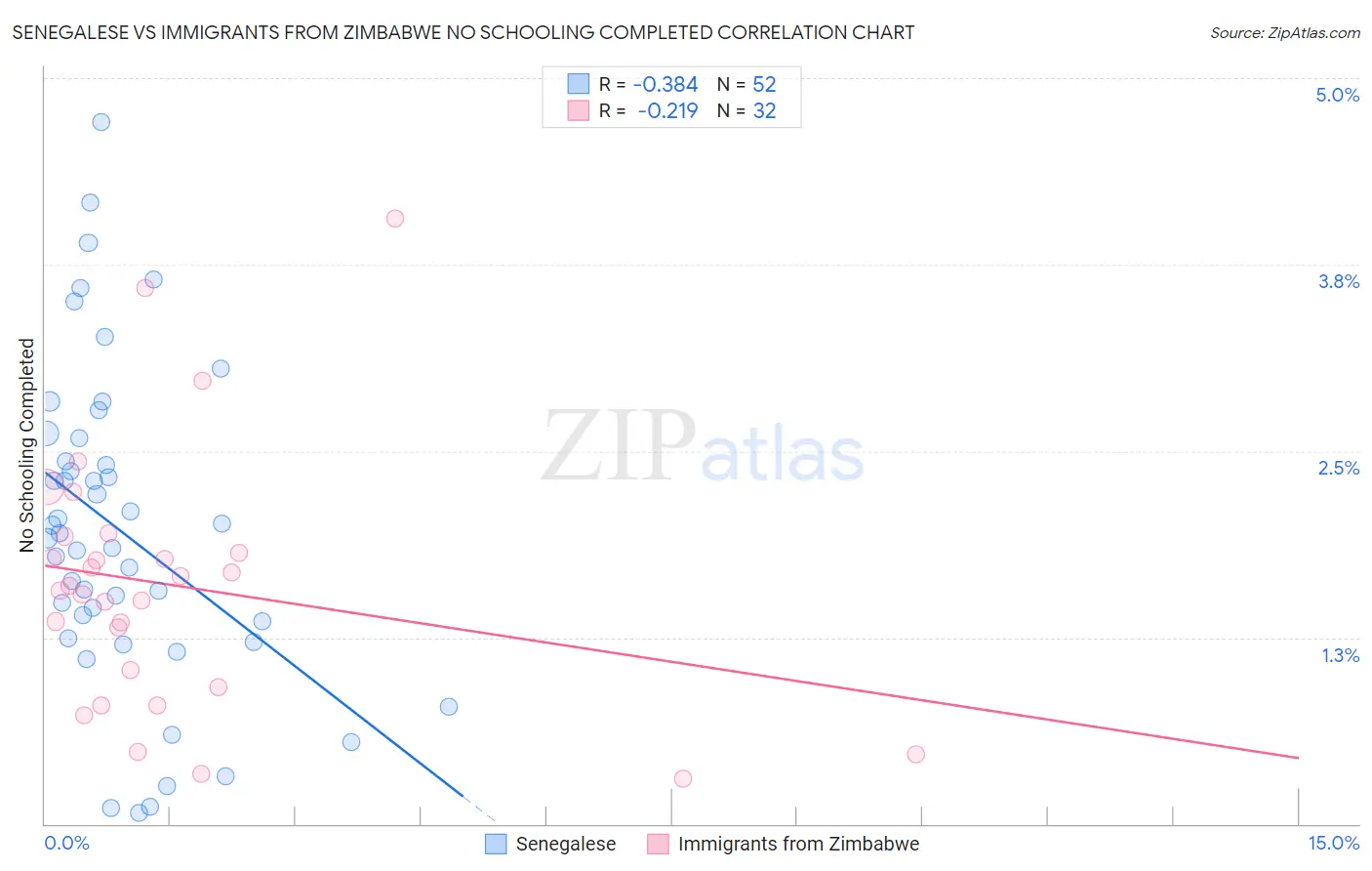 Senegalese vs Immigrants from Zimbabwe No Schooling Completed