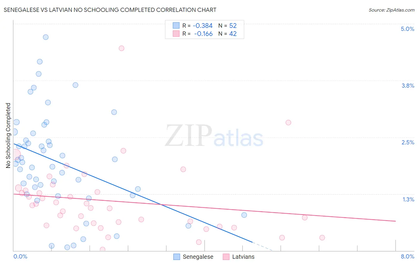 Senegalese vs Latvian No Schooling Completed