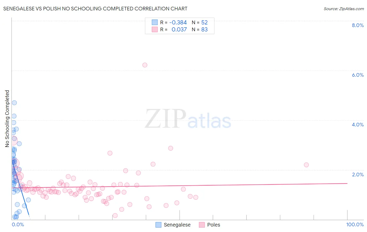 Senegalese vs Polish No Schooling Completed