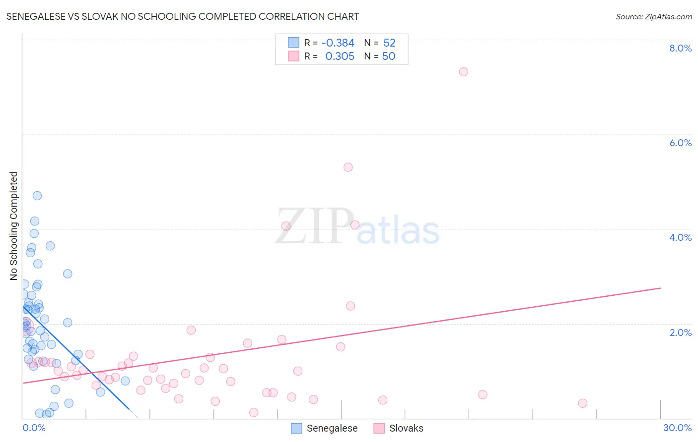 Senegalese vs Slovak No Schooling Completed