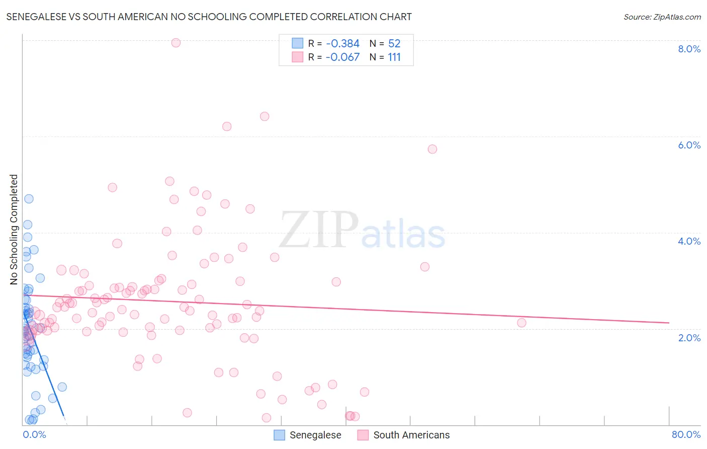 Senegalese vs South American No Schooling Completed