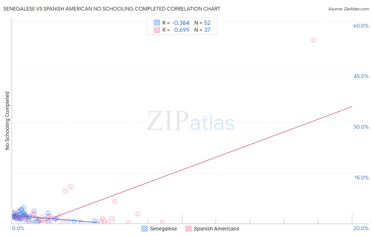 Senegalese vs Spanish American No Schooling Completed