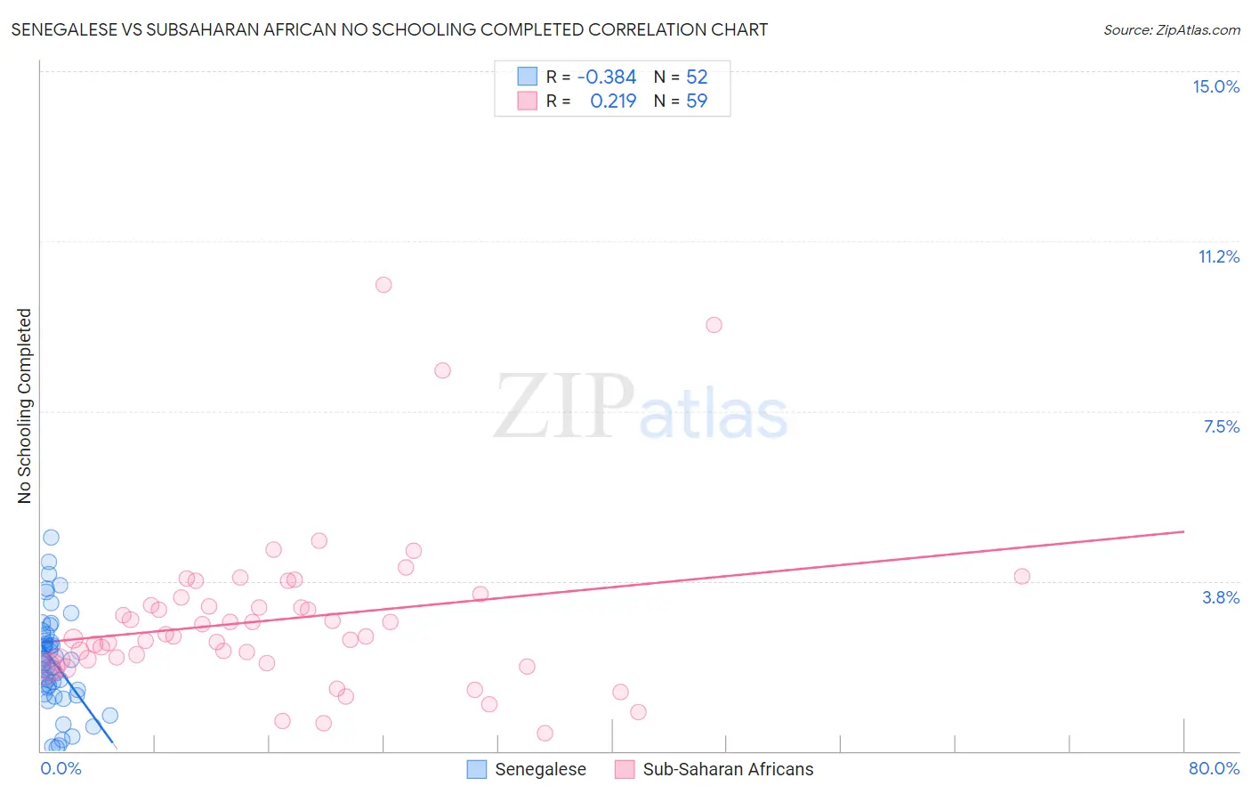 Senegalese vs Subsaharan African No Schooling Completed