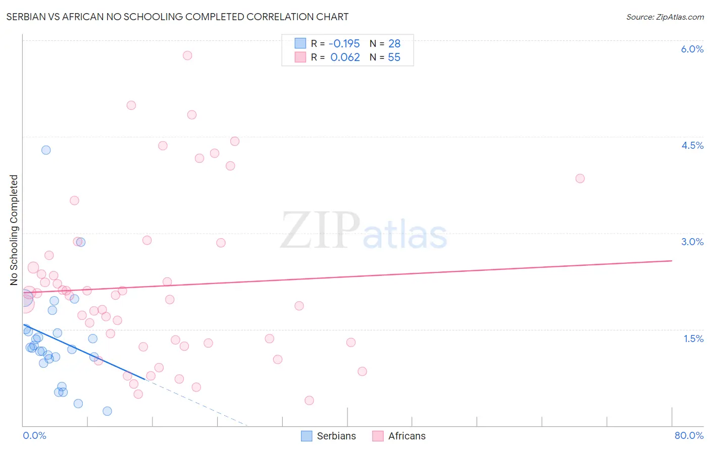 Serbian vs African No Schooling Completed