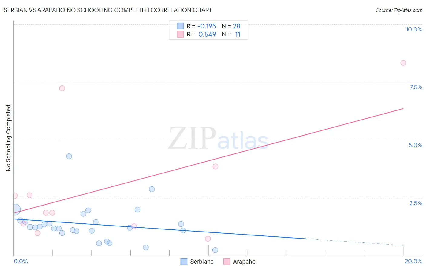 Serbian vs Arapaho No Schooling Completed