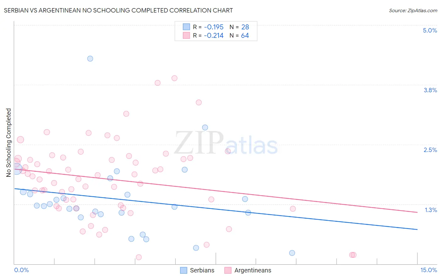 Serbian vs Argentinean No Schooling Completed