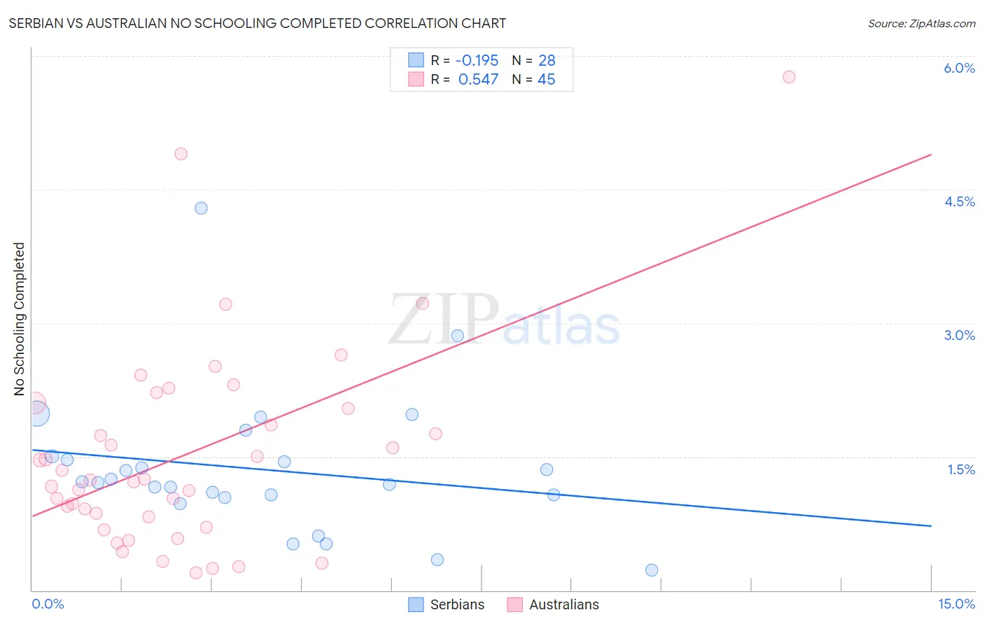 Serbian vs Australian No Schooling Completed