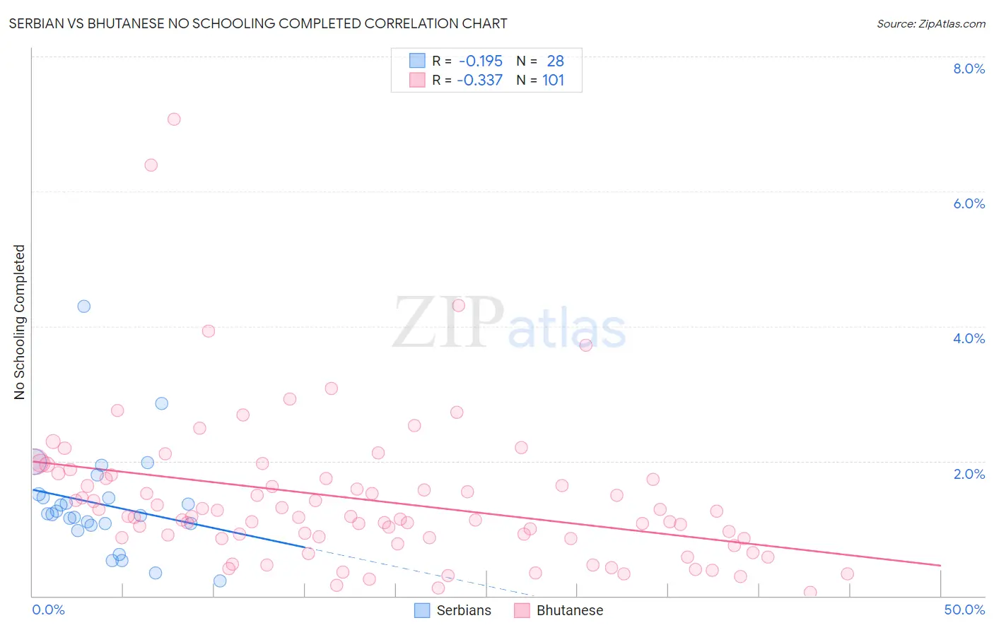 Serbian vs Bhutanese No Schooling Completed