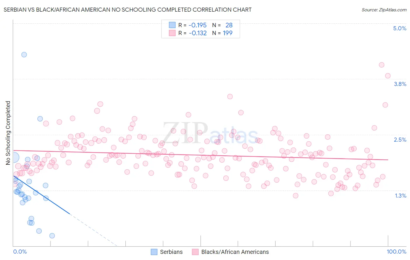 Serbian vs Black/African American No Schooling Completed