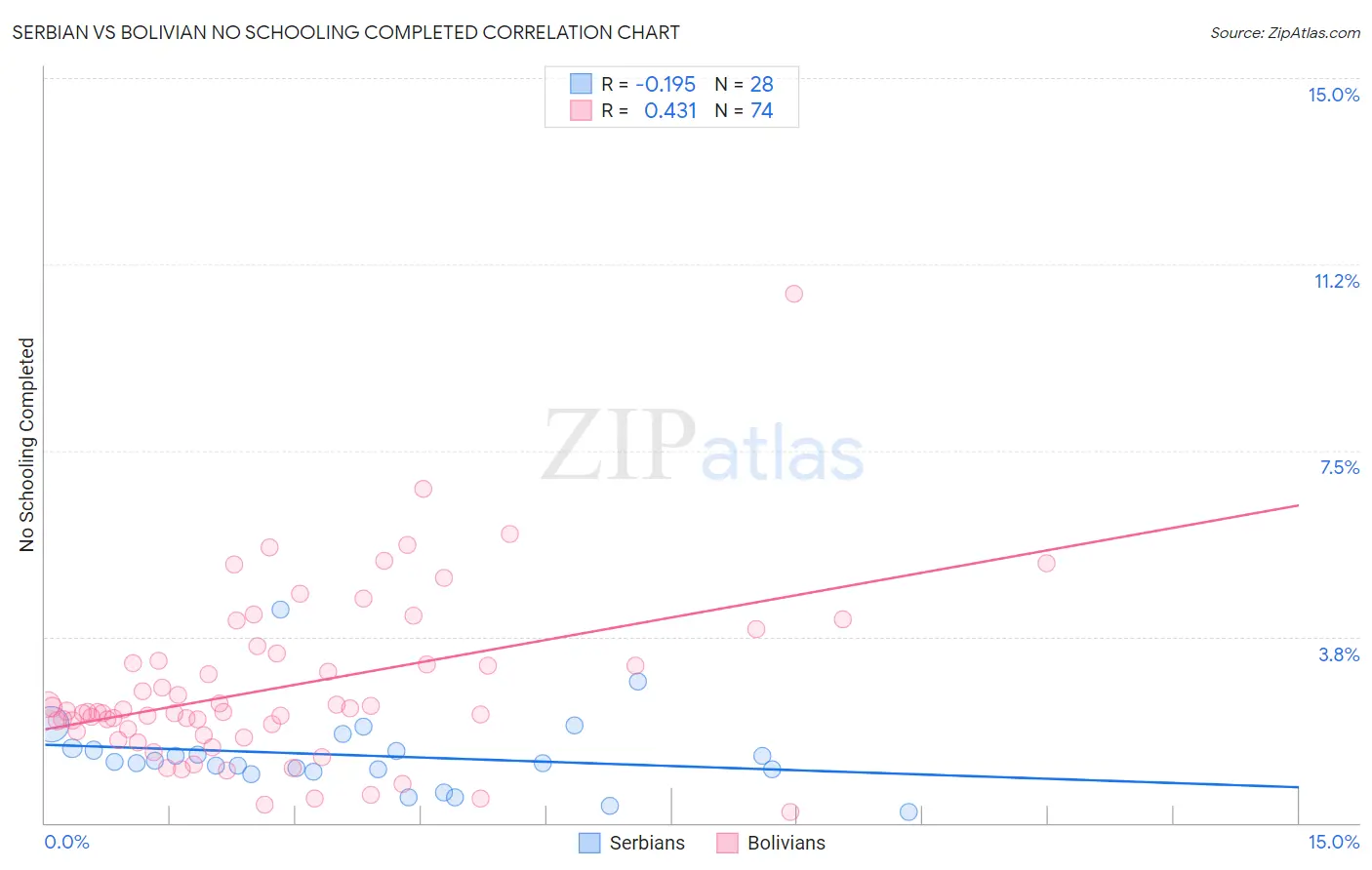 Serbian vs Bolivian No Schooling Completed