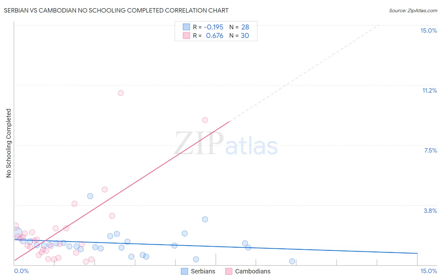 Serbian vs Cambodian No Schooling Completed