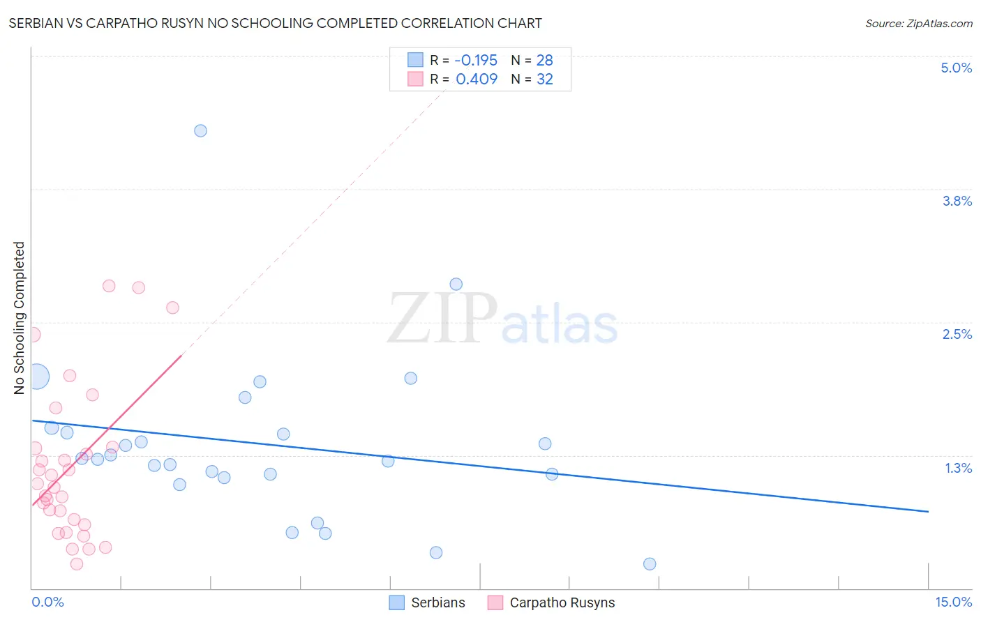 Serbian vs Carpatho Rusyn No Schooling Completed