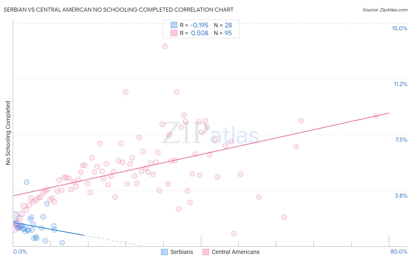 Serbian vs Central American No Schooling Completed