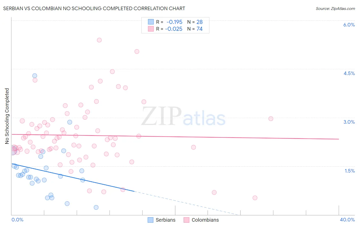 Serbian vs Colombian No Schooling Completed
