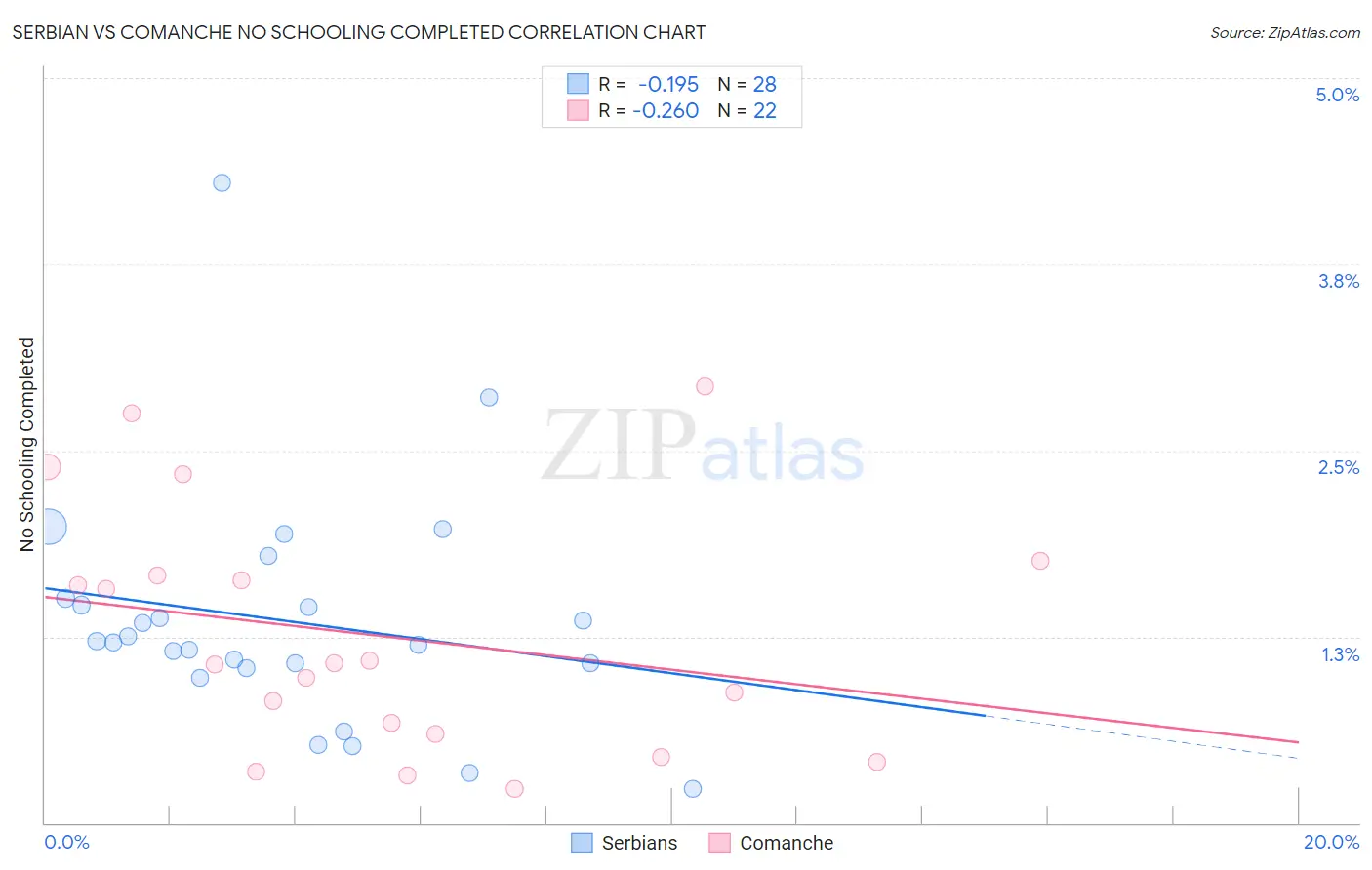 Serbian vs Comanche No Schooling Completed