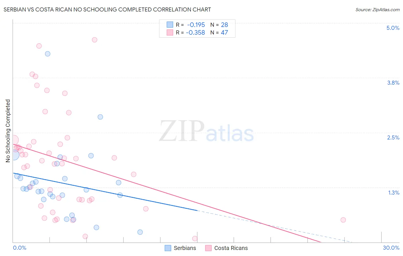 Serbian vs Costa Rican No Schooling Completed