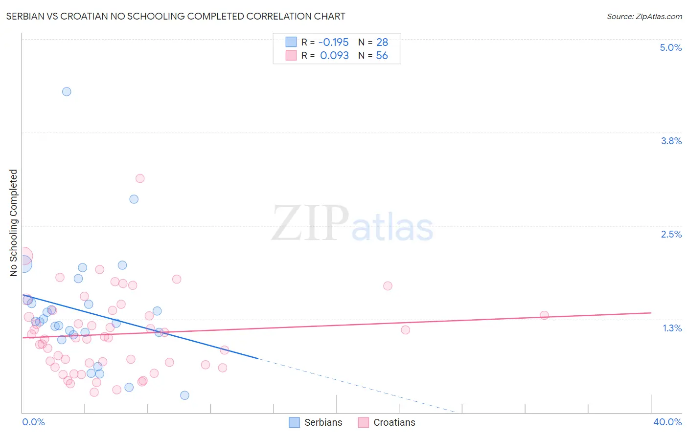 Serbian vs Croatian No Schooling Completed