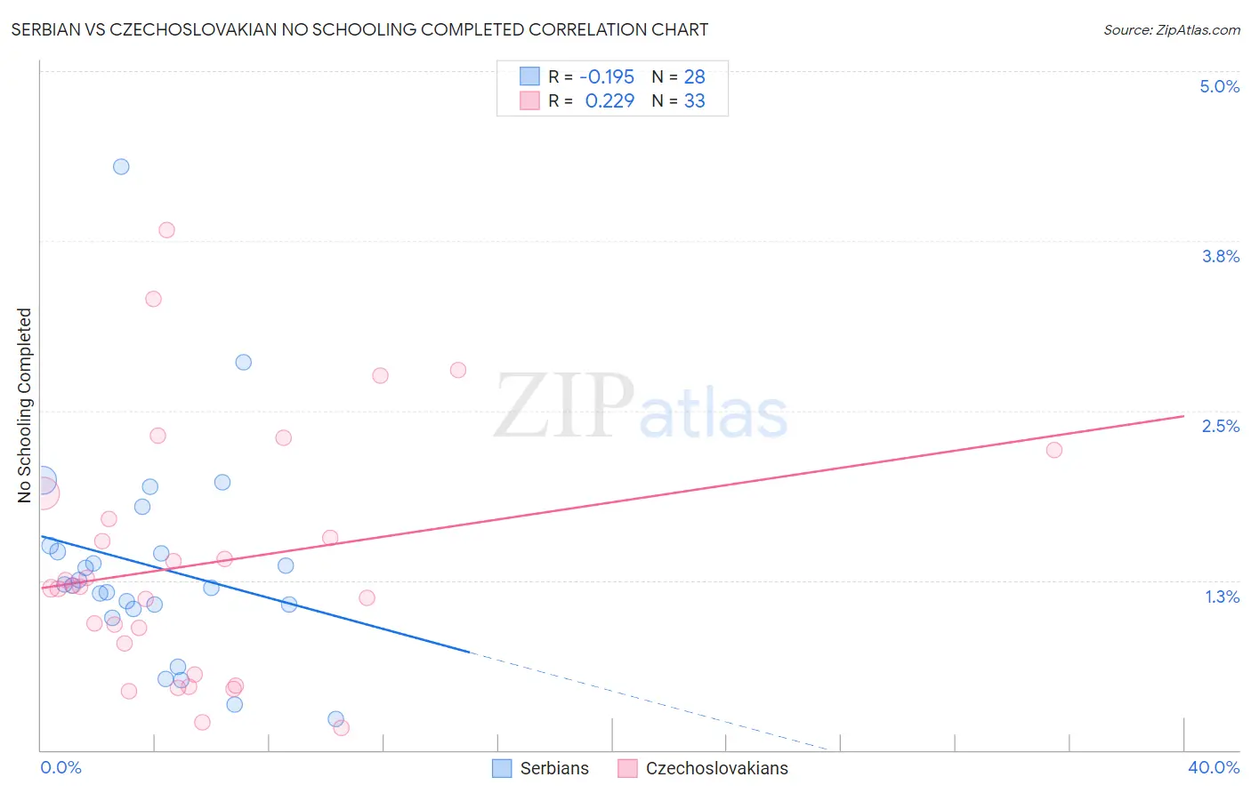 Serbian vs Czechoslovakian No Schooling Completed