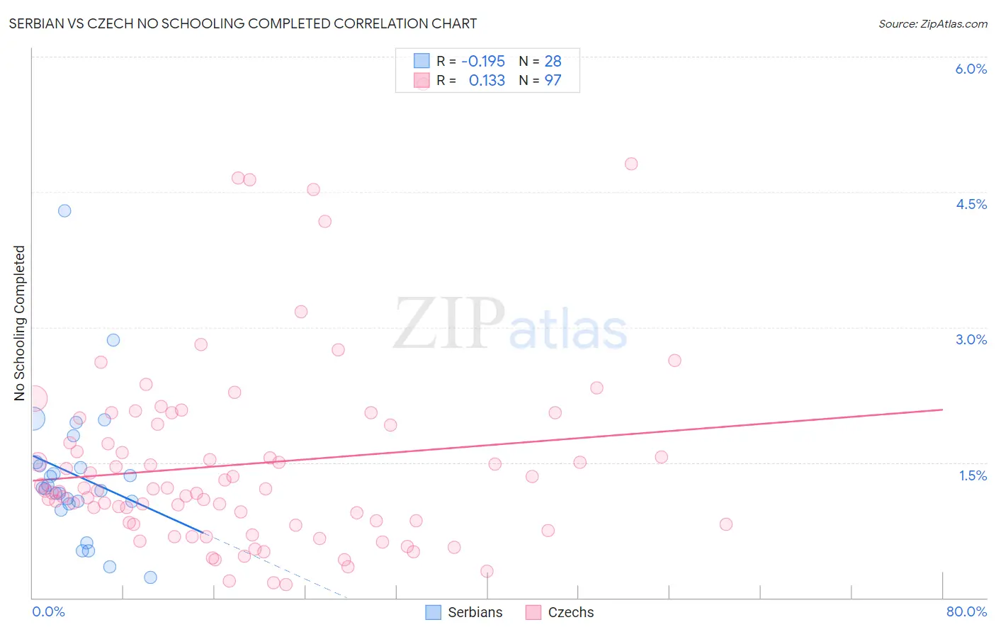 Serbian vs Czech No Schooling Completed