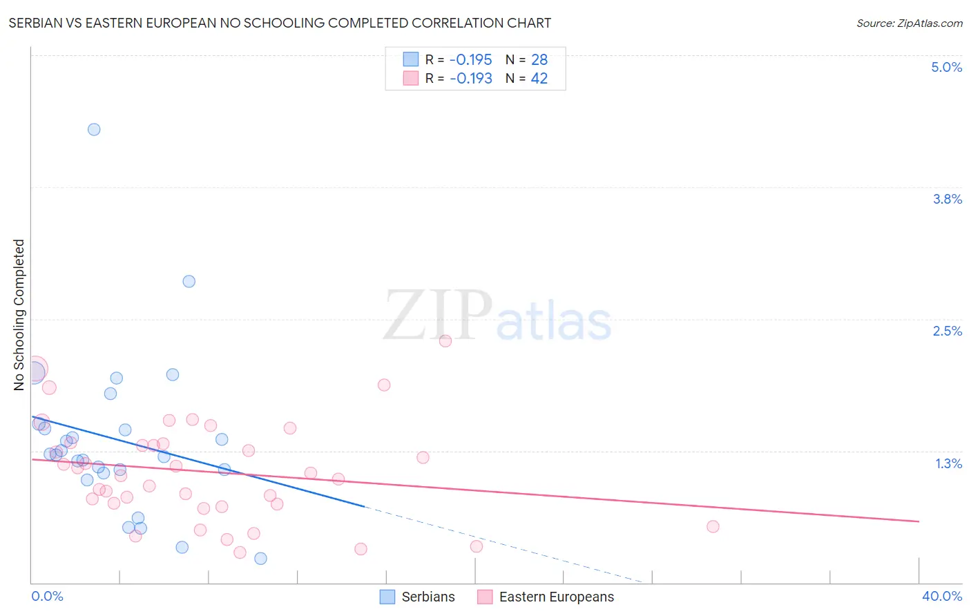 Serbian vs Eastern European No Schooling Completed