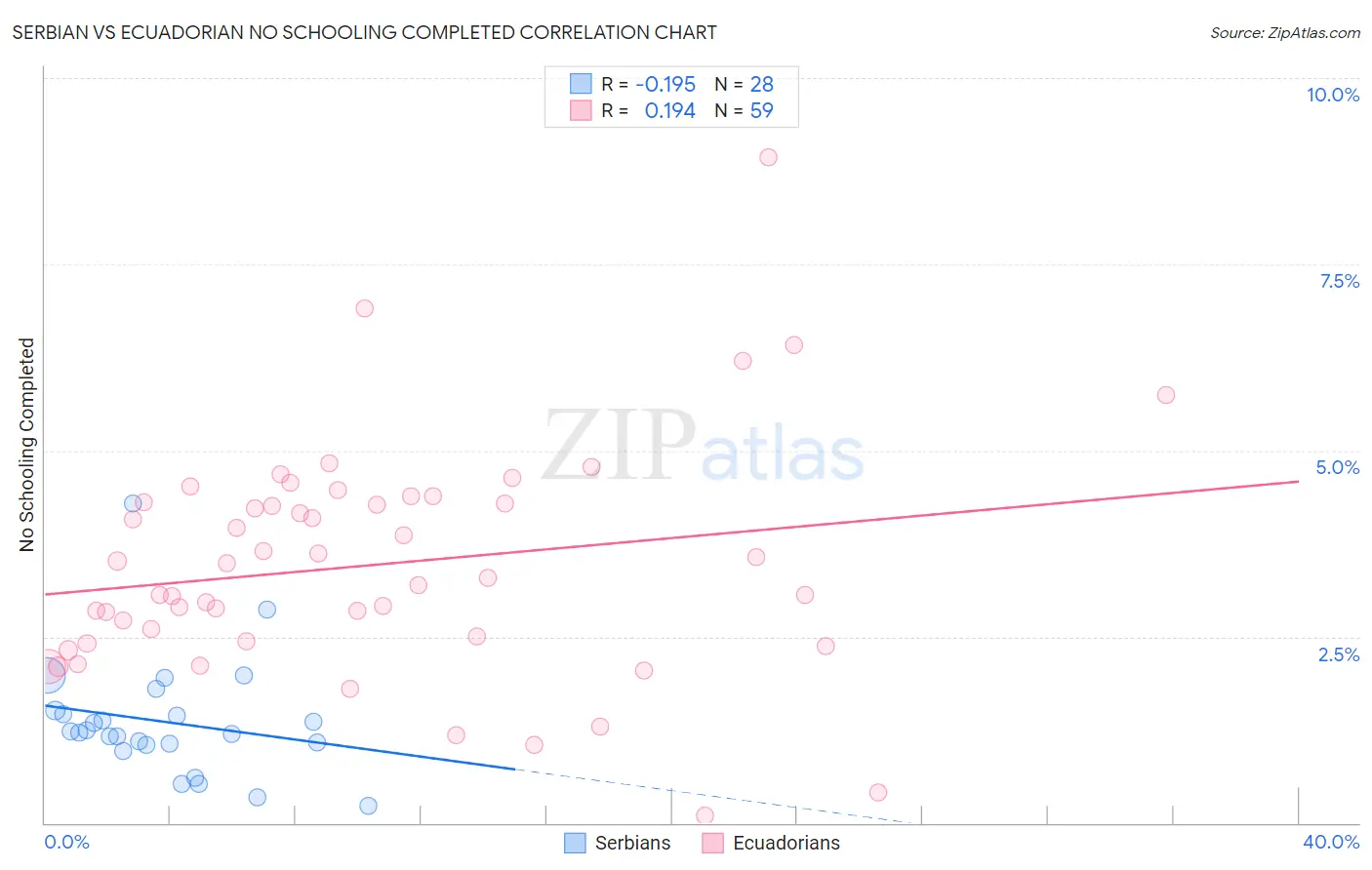 Serbian vs Ecuadorian No Schooling Completed