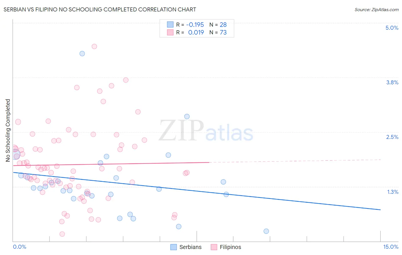 Serbian vs Filipino No Schooling Completed