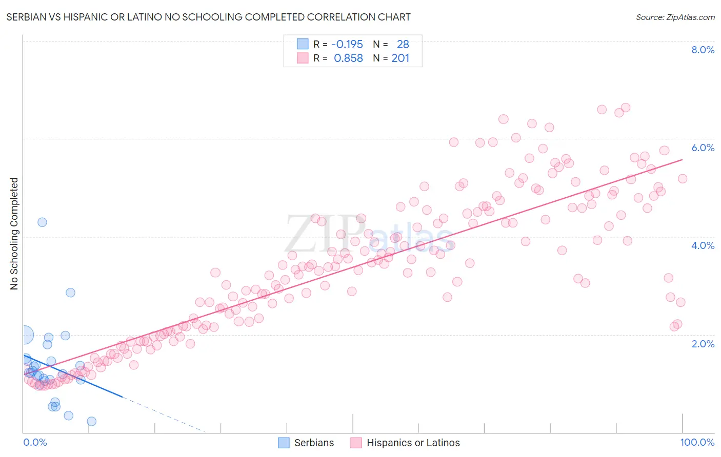 Serbian vs Hispanic or Latino No Schooling Completed