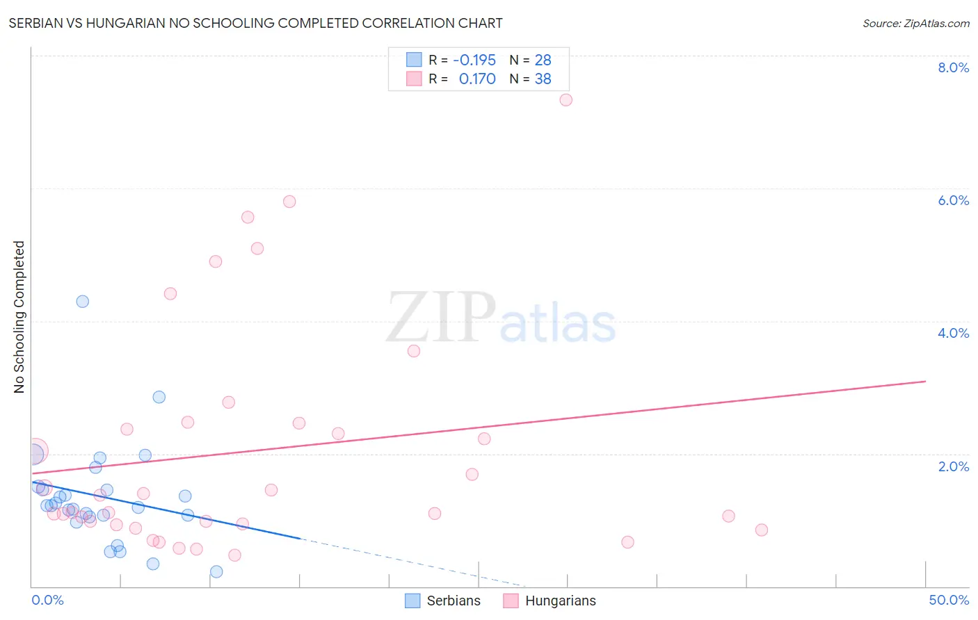 Serbian vs Hungarian No Schooling Completed