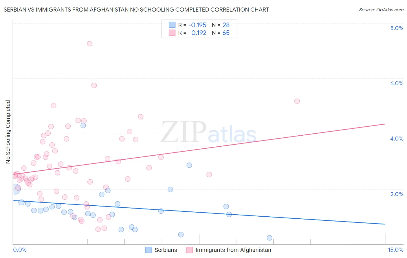 Serbian vs Immigrants from Afghanistan No Schooling Completed