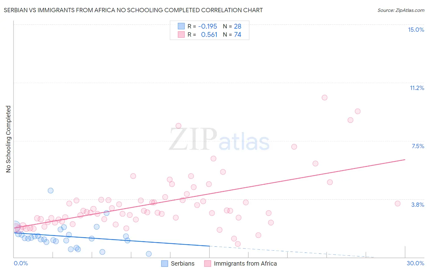 Serbian vs Immigrants from Africa No Schooling Completed