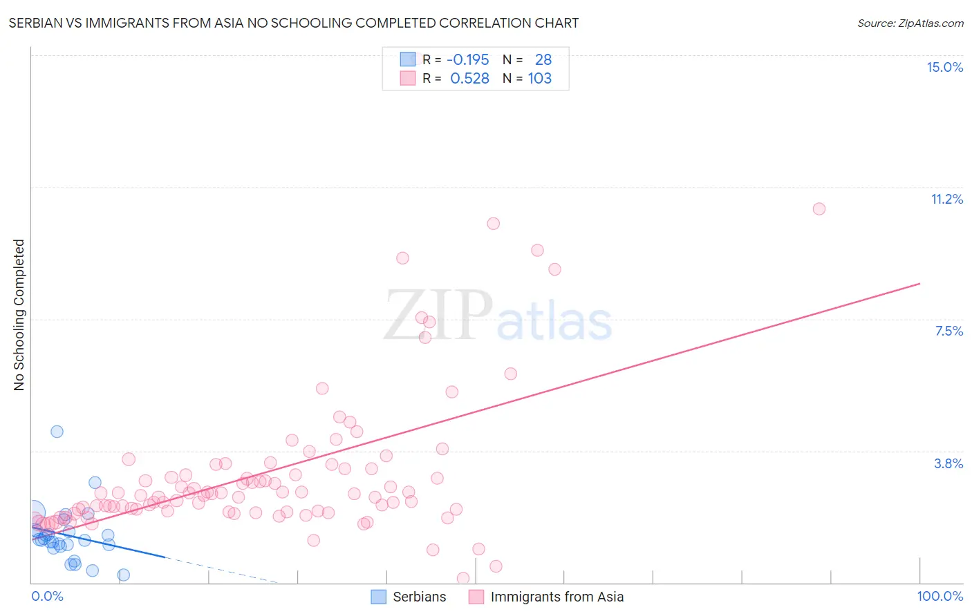 Serbian vs Immigrants from Asia No Schooling Completed