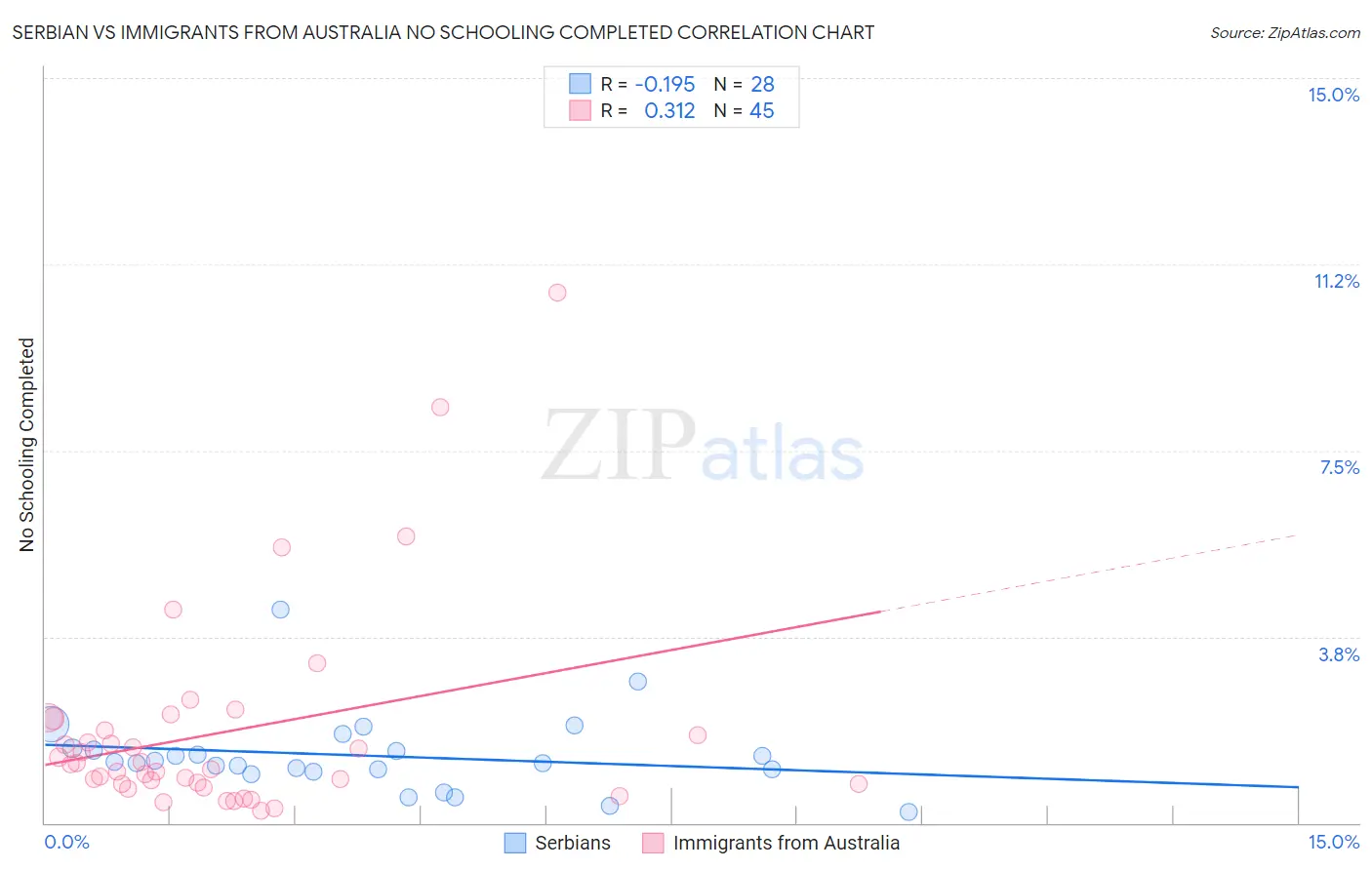 Serbian vs Immigrants from Australia No Schooling Completed