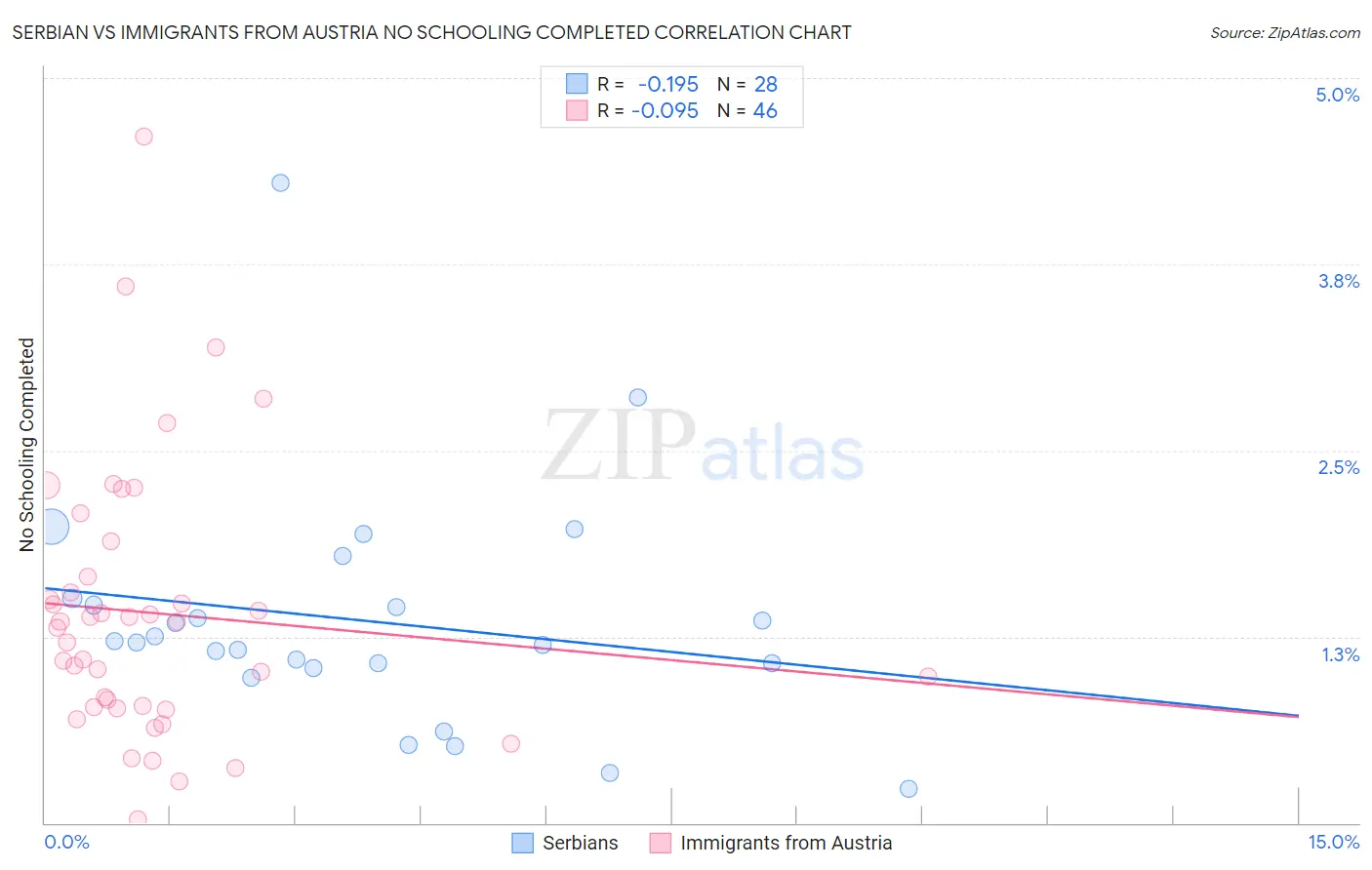 Serbian vs Immigrants from Austria No Schooling Completed