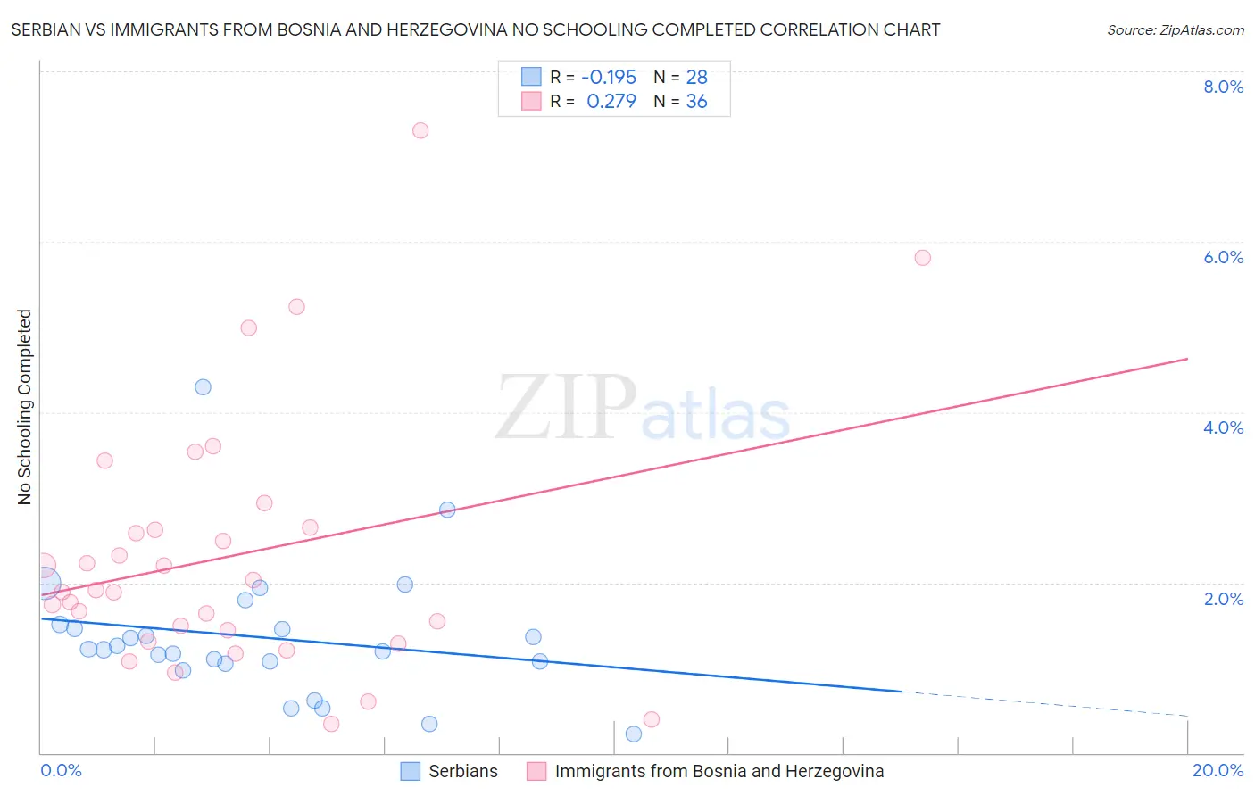 Serbian vs Immigrants from Bosnia and Herzegovina No Schooling Completed