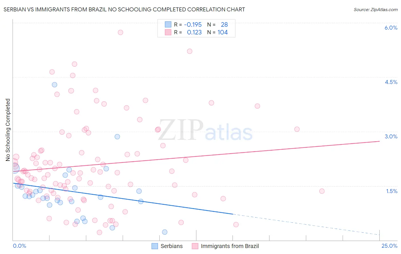 Serbian vs Immigrants from Brazil No Schooling Completed