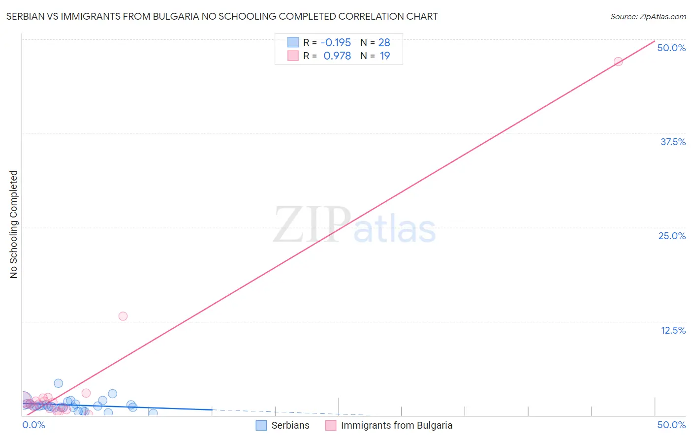 Serbian vs Immigrants from Bulgaria No Schooling Completed