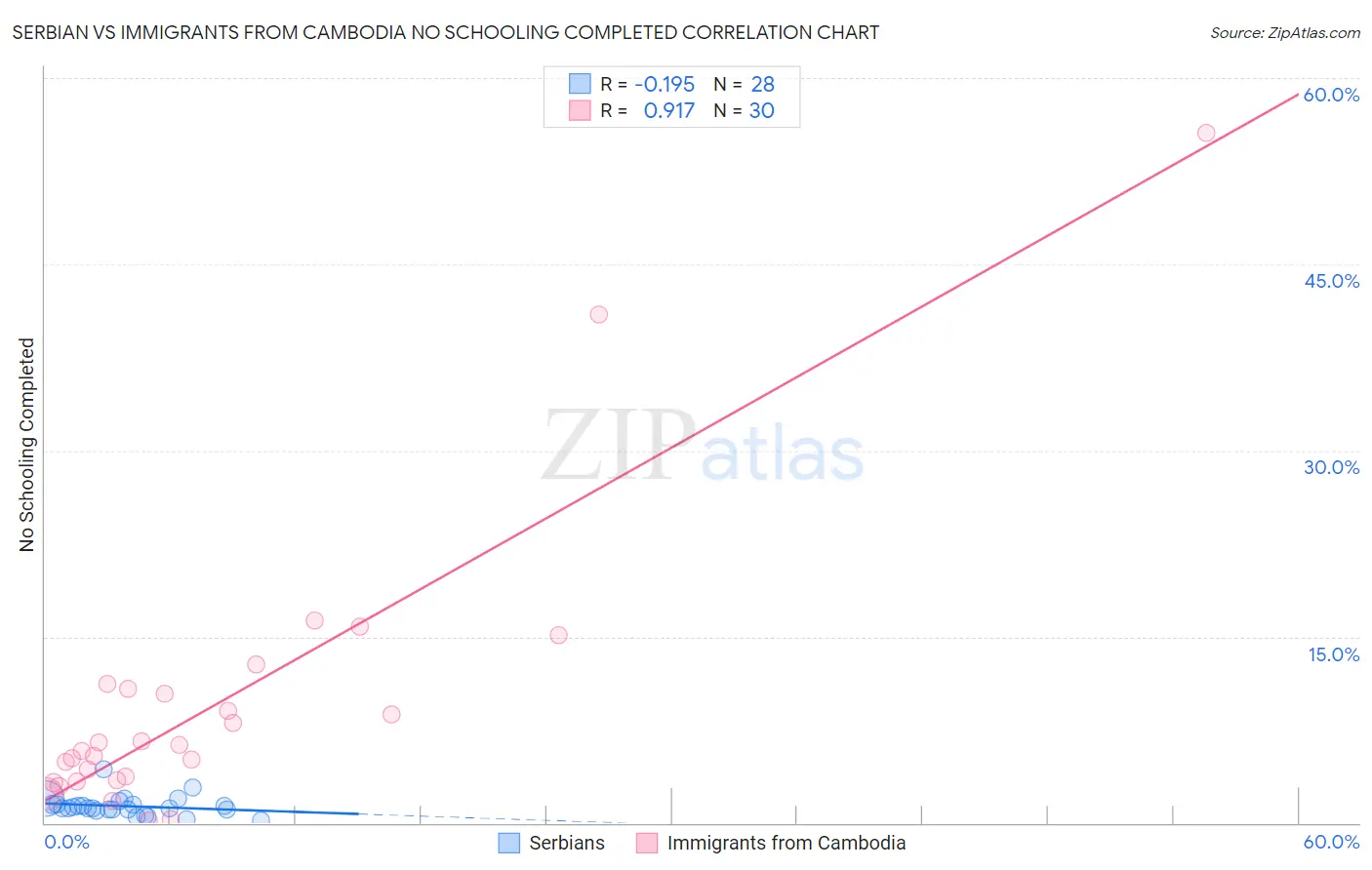 Serbian vs Immigrants from Cambodia No Schooling Completed