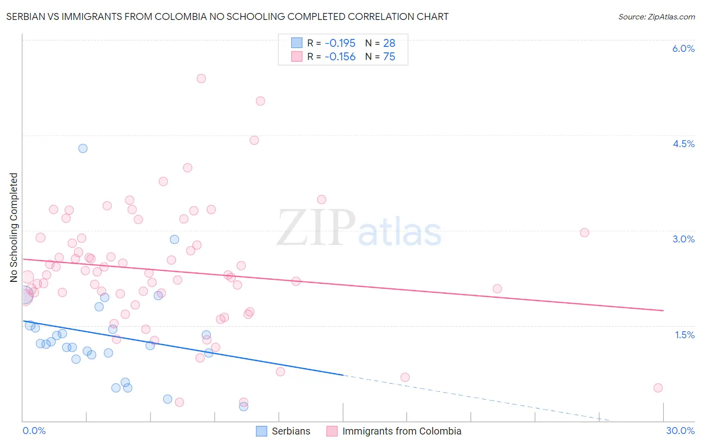 Serbian vs Immigrants from Colombia No Schooling Completed
