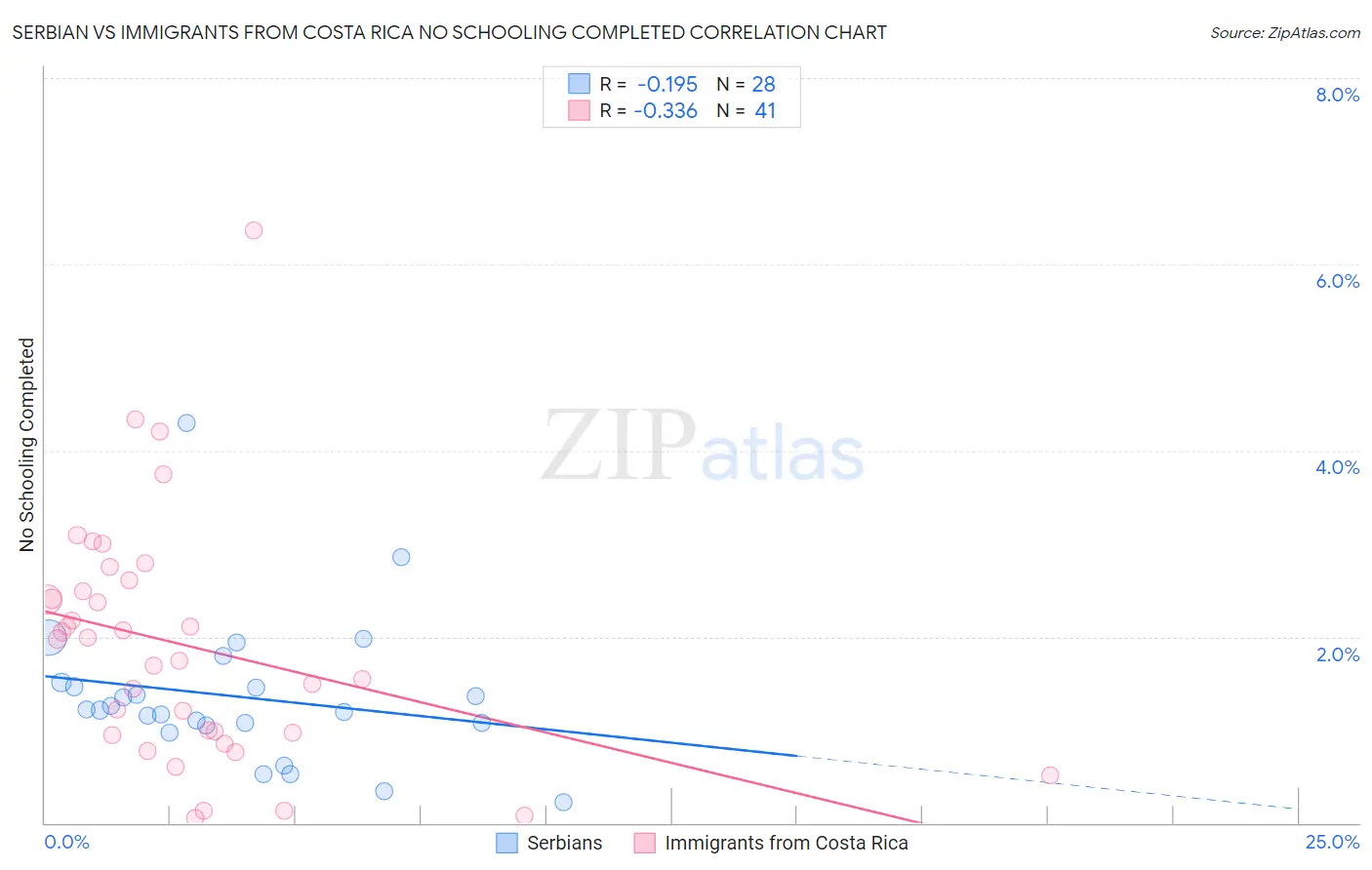 Serbian vs Immigrants from Costa Rica No Schooling Completed