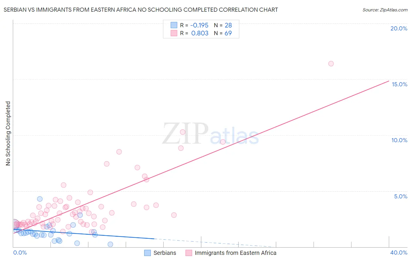 Serbian vs Immigrants from Eastern Africa No Schooling Completed