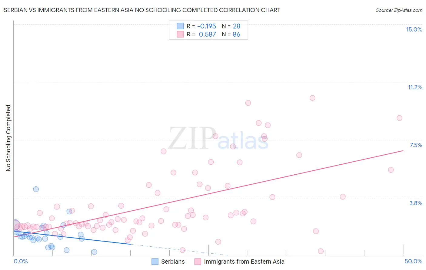 Serbian vs Immigrants from Eastern Asia No Schooling Completed