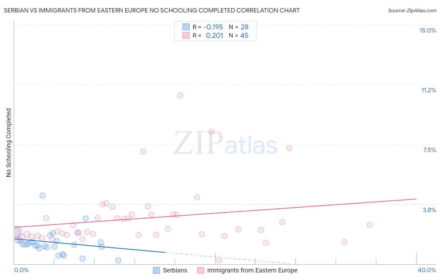Serbian vs Immigrants from Eastern Europe No Schooling Completed