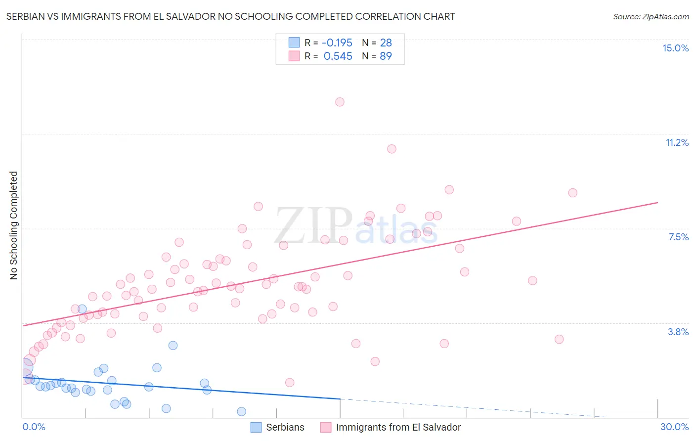 Serbian vs Immigrants from El Salvador No Schooling Completed
