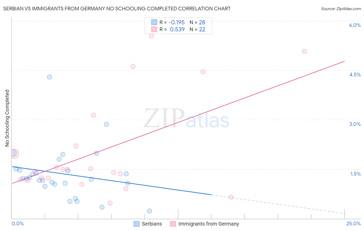 Serbian vs Immigrants from Germany No Schooling Completed
