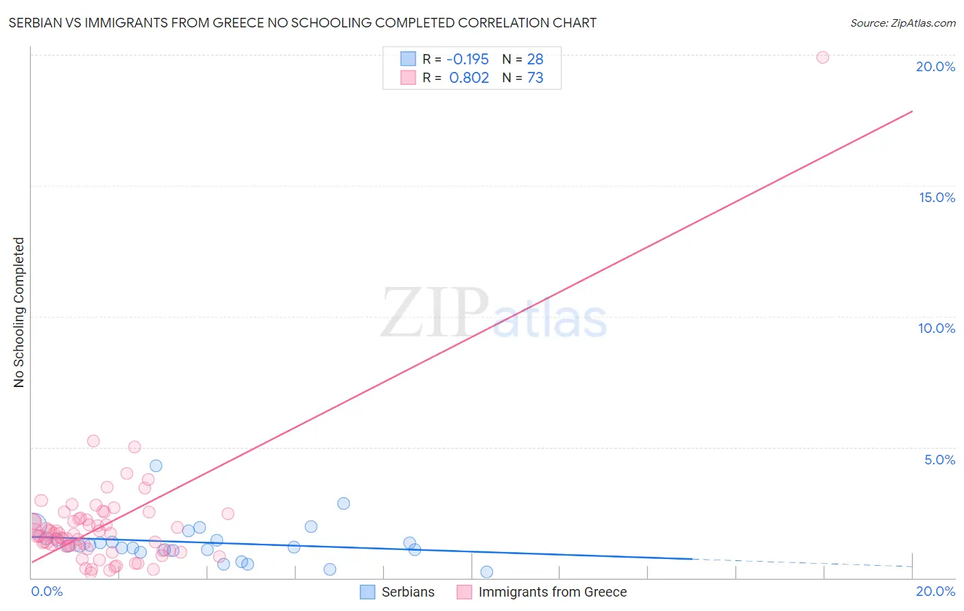 Serbian vs Immigrants from Greece No Schooling Completed