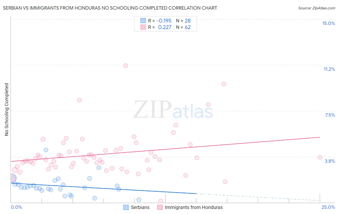 Serbian vs Immigrants from Honduras No Schooling Completed