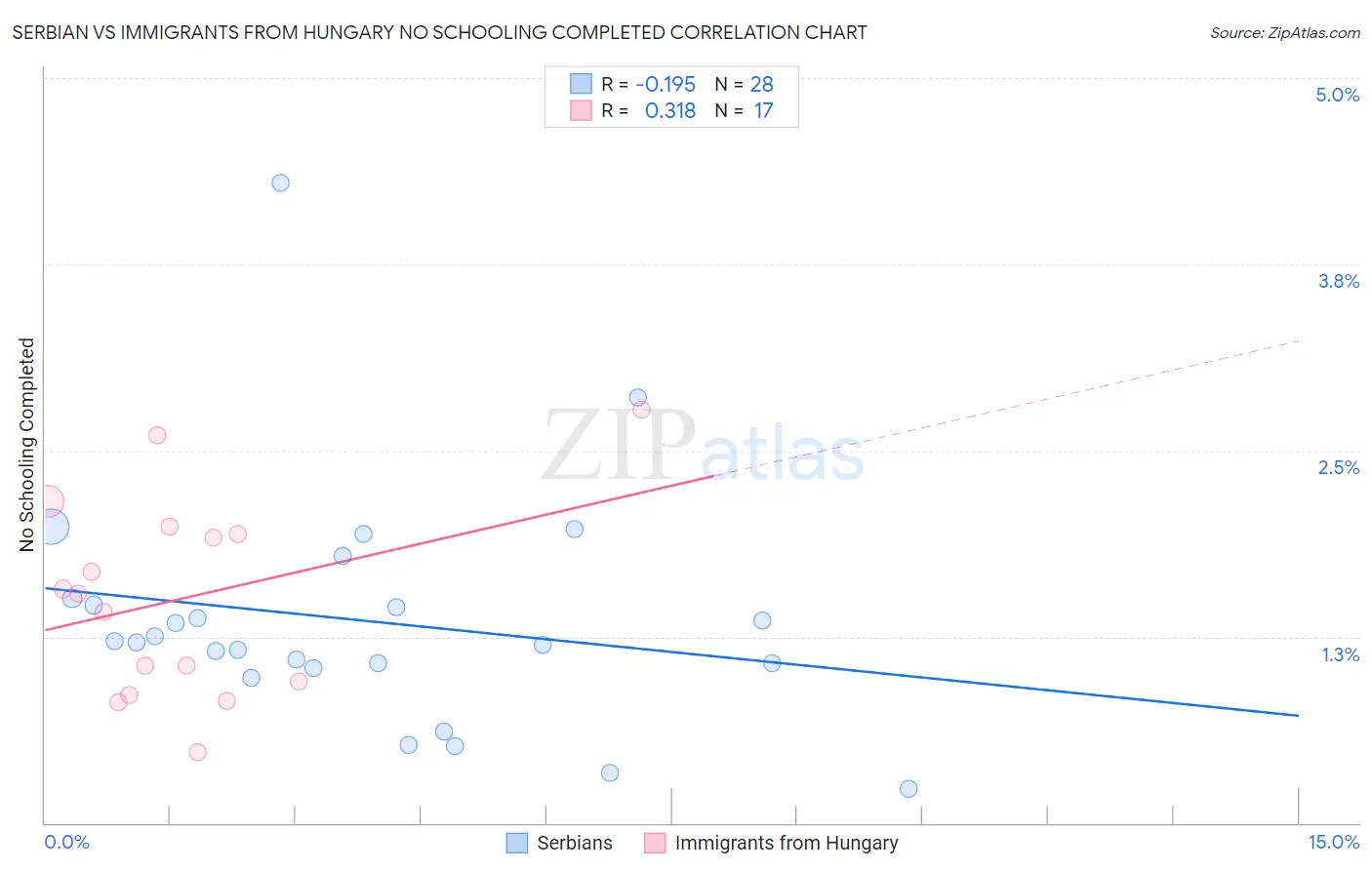 Serbian vs Immigrants from Hungary No Schooling Completed
