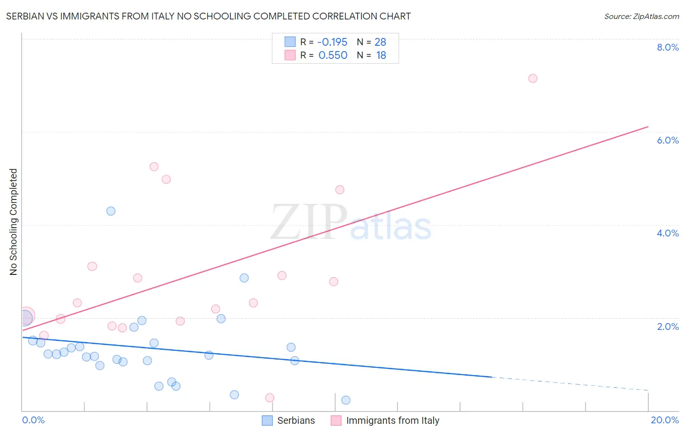 Serbian vs Immigrants from Italy No Schooling Completed