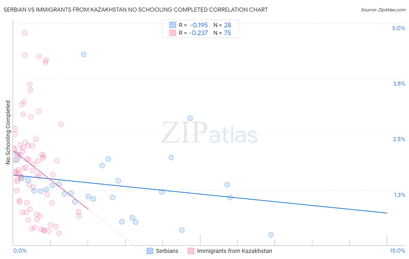 Serbian vs Immigrants from Kazakhstan No Schooling Completed